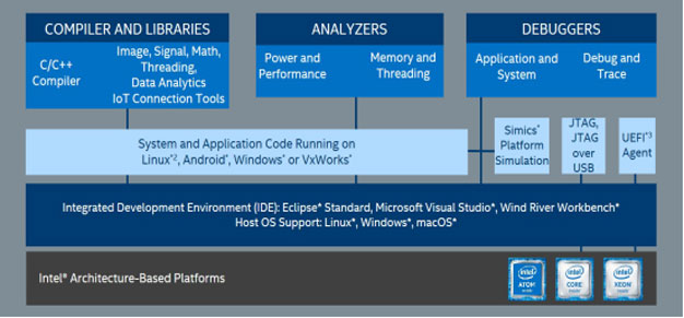 Intel&reg; Architecture-Based Platforms