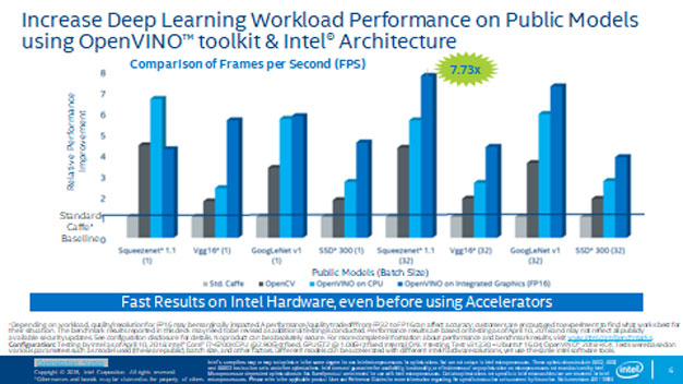 Increase Deep Learning Workload Performance on Public Models using OpenVINO&trade; Toolkit & Intel� Architecture